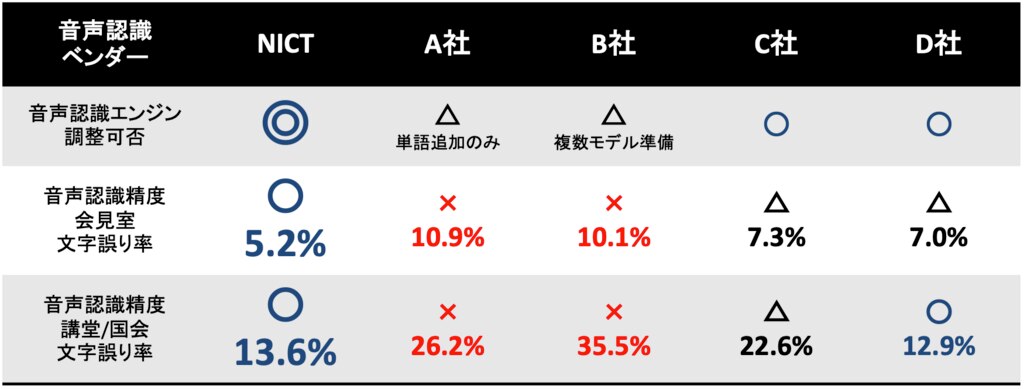 表1.NICT音声認識エンジンと大手他社エンジンの精度、特徴のまとめ