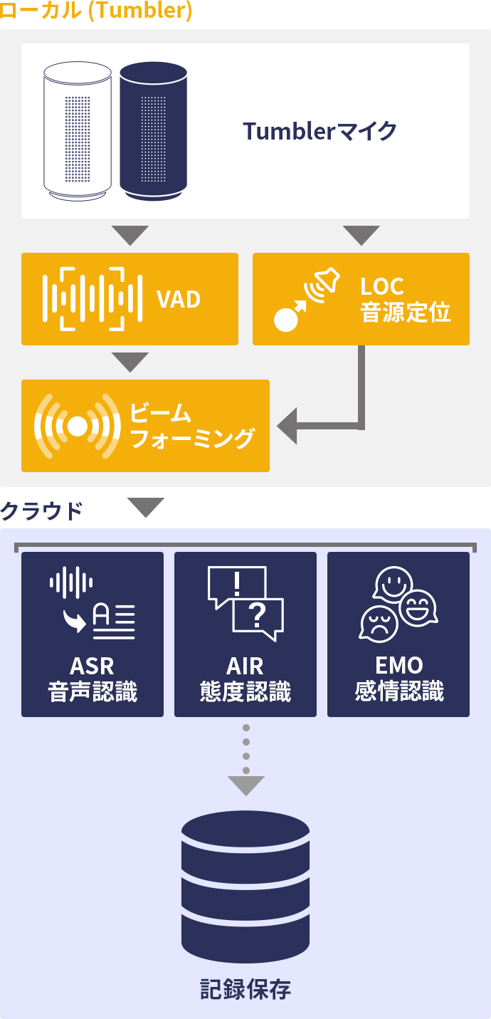 インタビュー記録支援の構成例