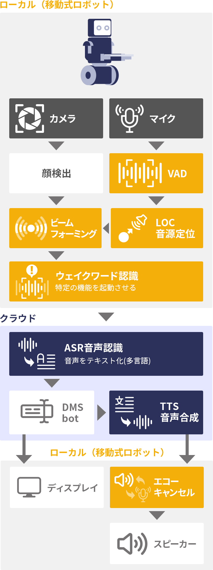 音声対話に対応した移動式サービスロボットの構成例