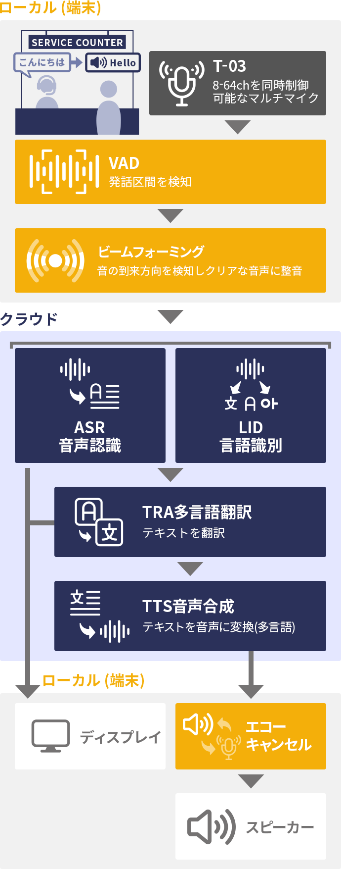 窓口音声対話システムの構成例