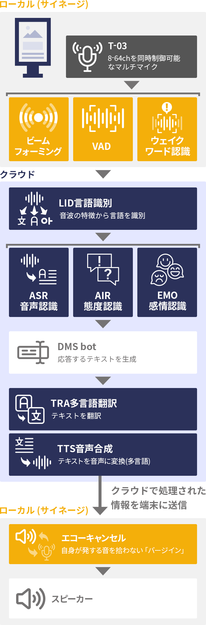 多言語音声対応デジタルサイネージの構成例