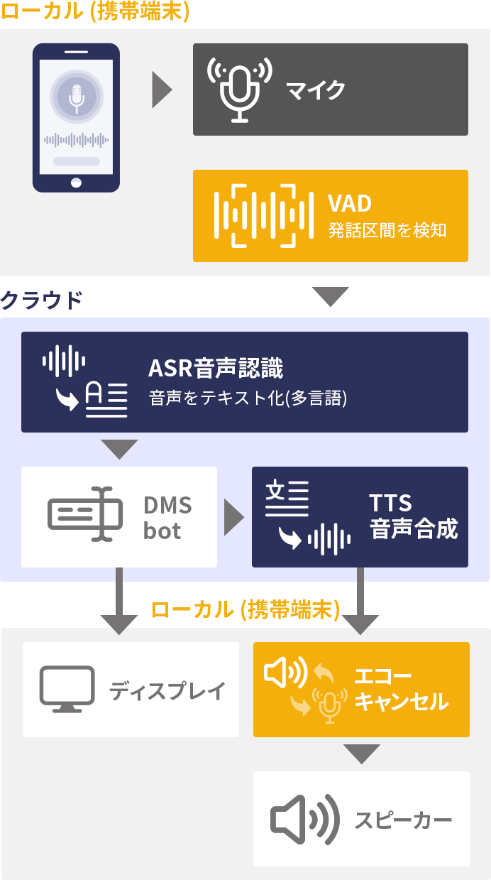スマートフォンアプリの構成例