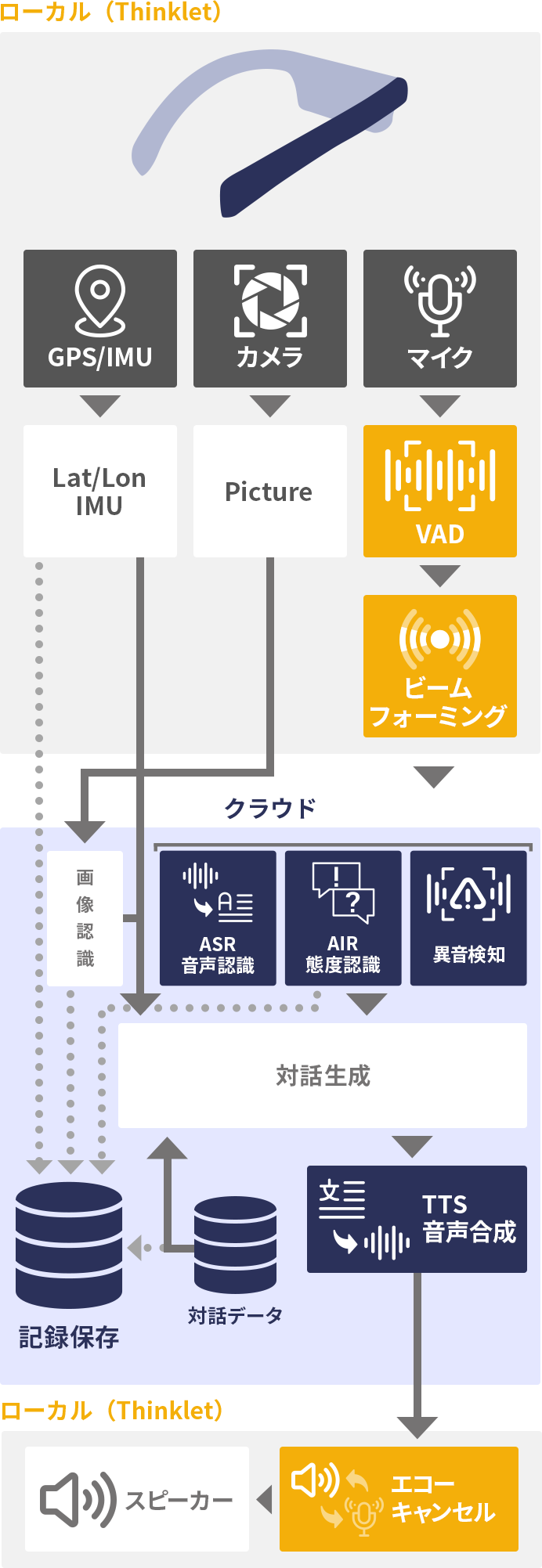 音声対話に対応したウェアラブル端末の構成例、音声設備点検システム