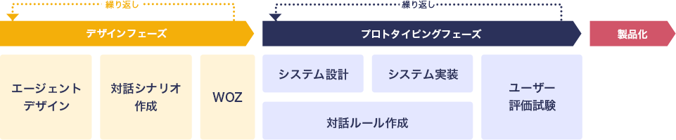 図1. 典型的な音声対話システムの開発プロセス