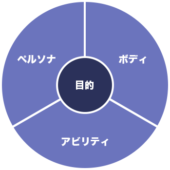図2. エージェントデザインの3要素