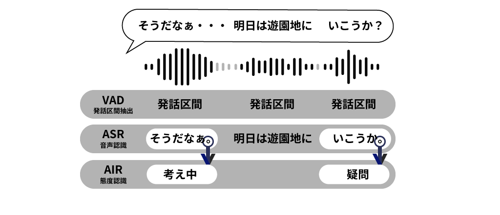 音声態度が発話末に表出されていることを示す説明図