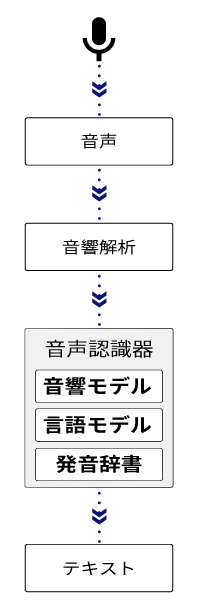 音声認識システムの基本アーキテクチャ