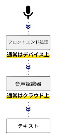 音声認識システムのフロントエンドとバックエンド