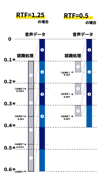 リアルタイムファクターが1以上の場合と1以下の場合の差を示した説明図