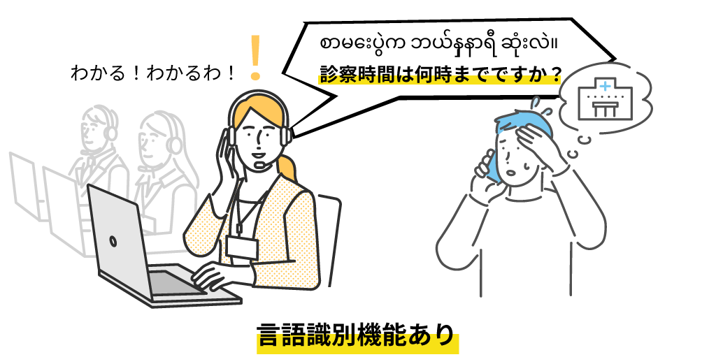 言語識別機能がある場合の多言語コールセンターの模式図
